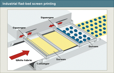 ระบบการพิมพ์พื้นฉลุ Screen Printing